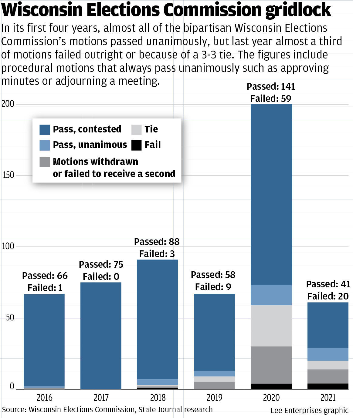 Wisconsin Elections Commission gridlock